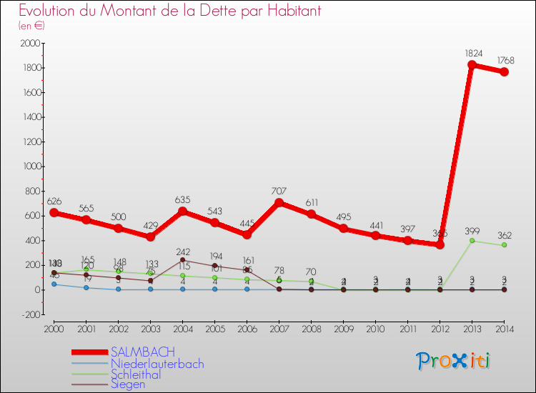 Evolution de la dette par habitant pour la commune de SALMBACH et les communes proches de 2000 à 2014 Comparaison de la dette par habitant pour SALMBACH et les communes voisines de 2000 à 2014