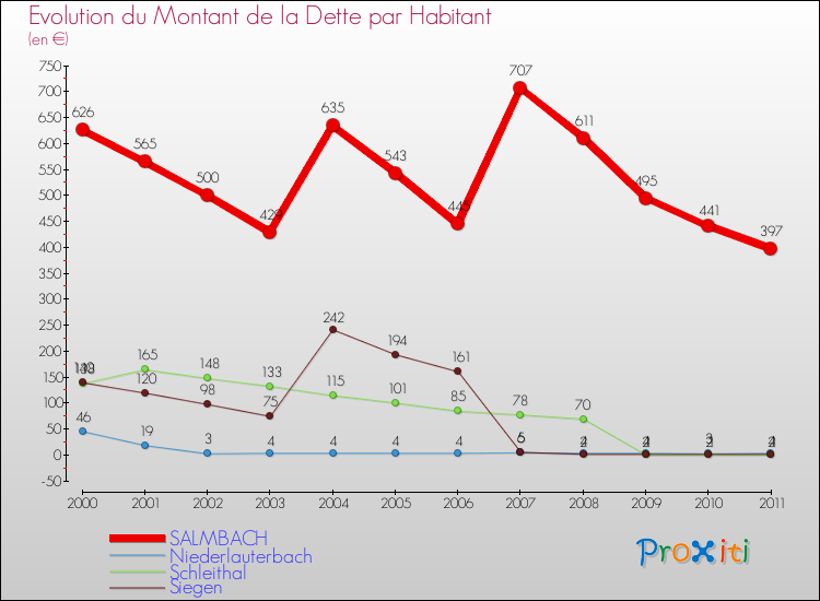 Evolution de la dette par habitant pour la commune de SALMBACH et les communes proches Comparaison de la dette par habitant pour SALMBACH et les communes voisines