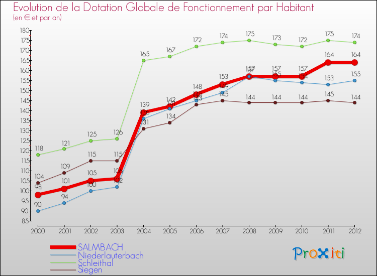 Evolution et montant de la dotation globale de fonctionnement par Habitant pour SALMBACH et les communes proches Comparaison des dotations globales de fonctionnement par habitant pour SALMBACH et les communes voisines