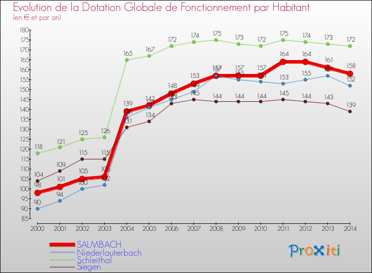 Evolution et montant de la dotation globale de fonctionnement par Habitant pour SALMBACH et les communes proches de 2000 à 2014. Comparaison des dotations globales de fonctionnement par habitant pour SALMBACH et les communes voisines de 2000 à 2014.