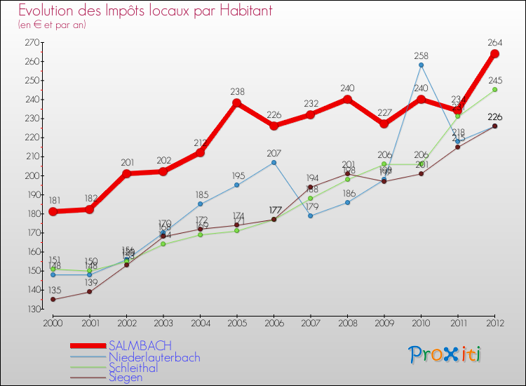 Evolution et montant des impôts locaux par Habitant pour SALMBACH et les communes proches Comparaison des impôts locaux par habitant pour SALMBACH et les communes voisines