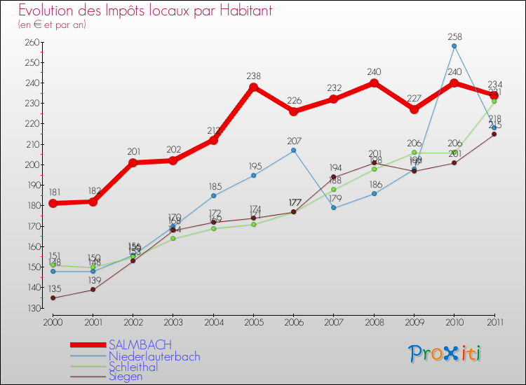 Evolution et montant des impôts locaux par Habitant pour SALMBACH et les communes proches Comparaison des impôts locaux par habitant pour SALMBACH et les communes voisines