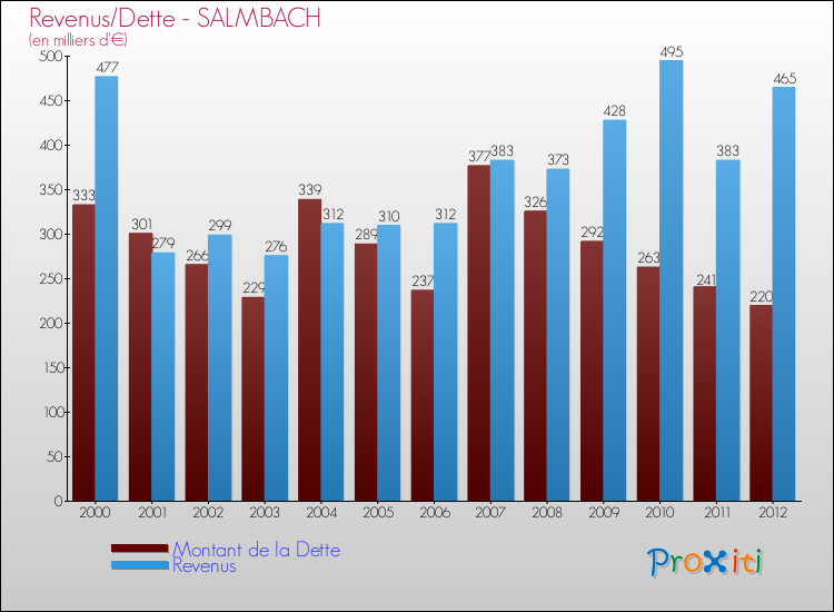 Evolution comparée de la dette et des revenus pour la commune de SALMBACH de 2000 à 2012 Comparaison de la dette et des revenus pour SALMBACH de 2000 à 2012