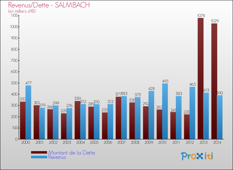 Evolution comparée de la dette et des revenus pour la commune de SALMBACH de 2000 à 2014 Comparaison de la dette et des revenus pour SALMBACH de 2000 à 2014