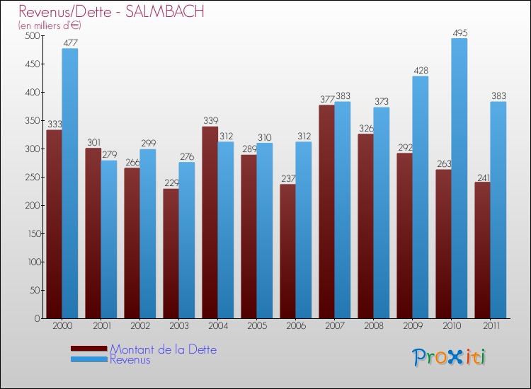 Evolution comparée de la dette et des revenus pour la commune de SALMBACH de 2000 à 2011 Comparaison de la dette et des revenus pour SALMBACH de 2000 à 2011
