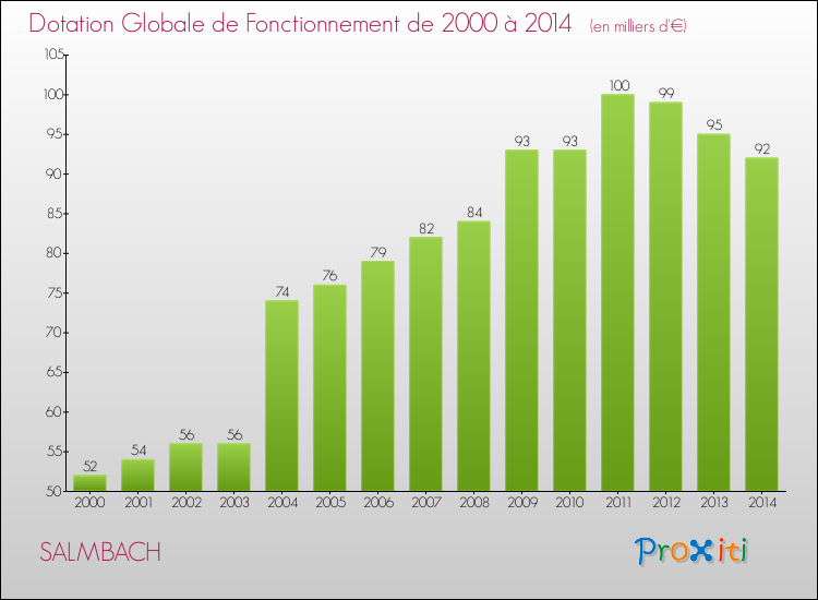 Evolution du montant de la Dotation Globale de Fonctionnement pour la commune de SALMBACH de 2000 à 2014 Evolution du montant de la Dotation Globale de Fonctionnement pour SALMBACH de 2000 à 2014