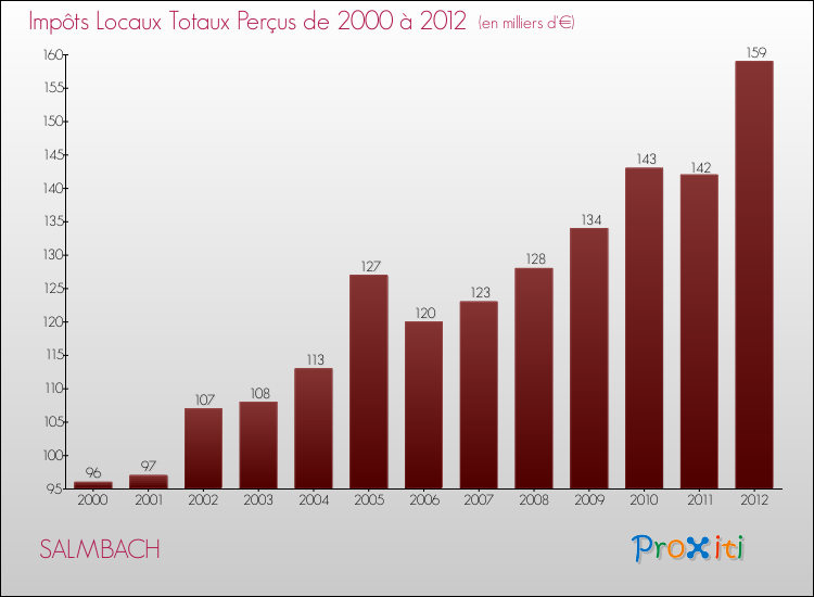 Evolution des Impôts Locaux pour la commune de SALMBACH de 2000 à 2012 Evolution des Impôts Locaux pour SALMBACH de 2000 à 2012