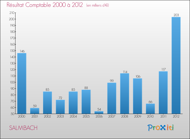 Evolution du résultat comptable pour la commune de SALMBACH de 2000 à 2012 Evolution du résultat comptable pour SALMBACH de 2000 à 2012