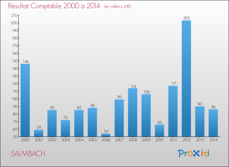 Evolution du résultat comptable pour la commune de SALMBACH de 2000 à 2014 Evolution du résultat comptable pour SALMBACH de 2000 à 2014