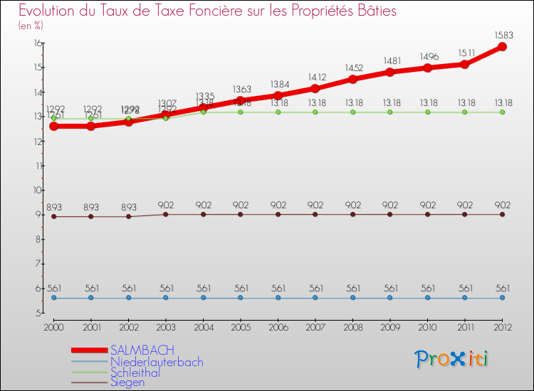 Evolution du taux de la taxe foncière sur le bati pour SALMBACH et les communes proches de 2000 à 2012 Comparaison des taux de taxe foncière sur le bati pour SALMBACH et les communes voisines de 2000 à 2012