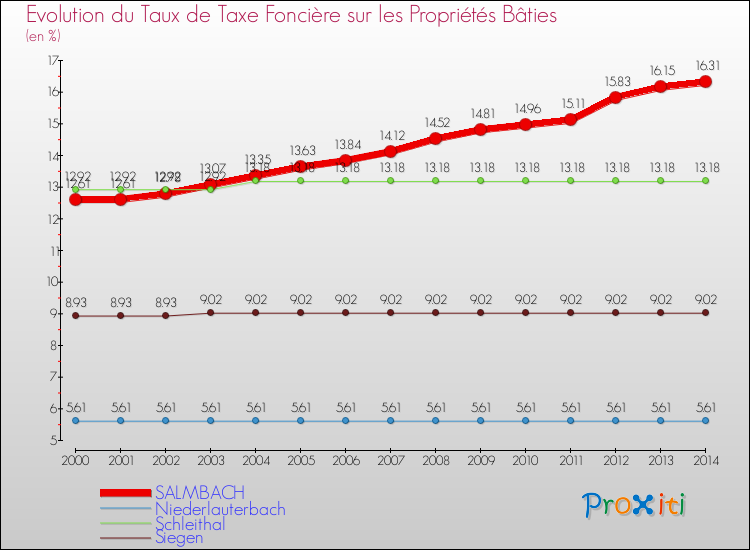 Evolution du taux de la taxe foncière sur le bati pour SALMBACH et les communes proches de 2000 à 2014 Comparaison des taux de taxe foncière sur le bati pour SALMBACH et les communes voisines de 2000 à 2014