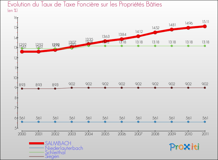 Evolution du taux de la taxe foncière sur le bati pour SALMBACH et les communes proches Comparaison des taux de taxe foncière sur le bati pour SALMBACH et les communes voisines