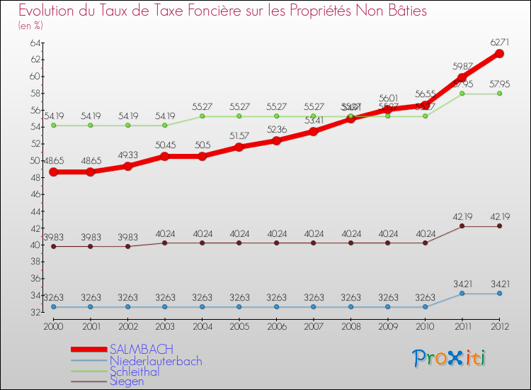 Evolution du taux de la taxe foncière sur les immeubles et terrains non batis pour SALMBACH et les communes proches de 2000 à 2012 Comparaison des taux de la taxe foncière sur les immeubles et terrains non batis pour SALMBACH et les communes voisines de 2000 à 2012