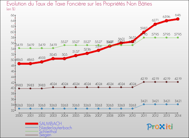 Evolution du taux de la taxe foncière sur les immeubles et terrains non batis pour SALMBACH et les communes proches de 2000 à 2014 Comparaison des taux de la taxe foncière sur les immeubles et terrains non batis pour SALMBACH et les communes voisines de 2000 à 2014