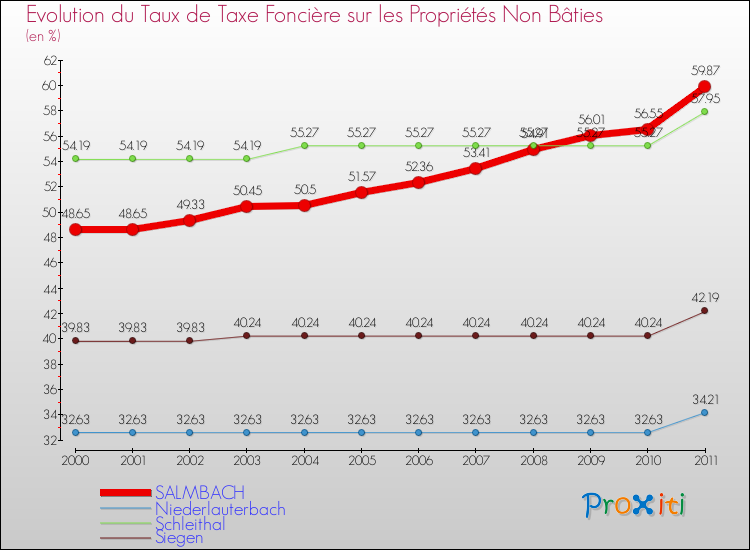 Evolution du taux de la taxe foncière sur les immeubles et terrains non batis pour SALMBACH et les communes proches Comparaison des taux de la taxe foncière sur les immeubles et terrains non batis pour SALMBACH et les communes voisines