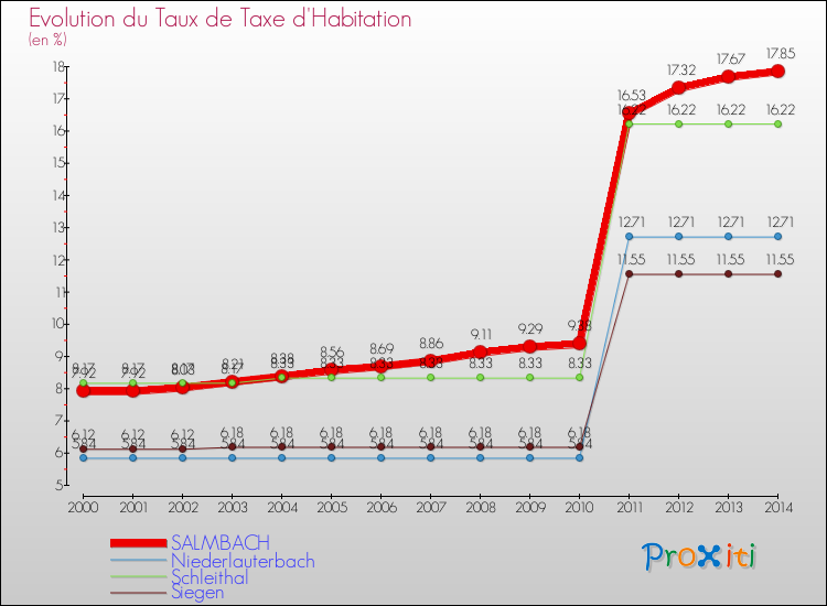 Evolution du taux de la taxe d'habitation pour SALMBACH et les communes proches de 2000 à 2014 Comparaison des taux de la taxe d'habitation pour SALMBACH et les communes voisines de 2000 à 2014