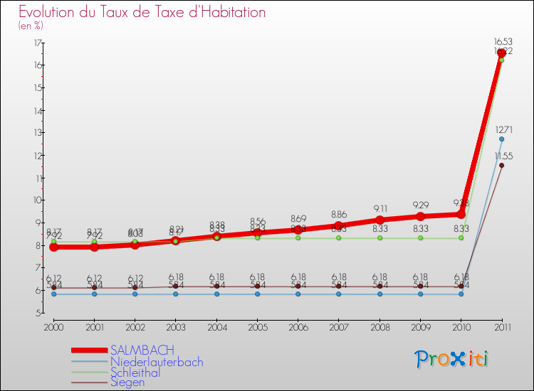 Evolution du taux de la taxe d'habitation pour SALMBACH et les communes proches Comparaison des taux de la taxe d'habitation pour SALMBACH et les communes voisines