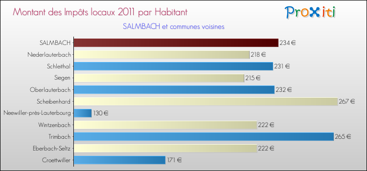 Montant des impôts locaux par Habitant pour SALMBACH et les communes proches Comparaison des impôts locaux par habitant pour SALMBACH et les communes voisines