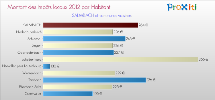 Montant des impôts locaux par Habitant pour SALMBACH et les communes proches Comparaison des impôts locaux par habitant pour SALMBACH et les communes voisines