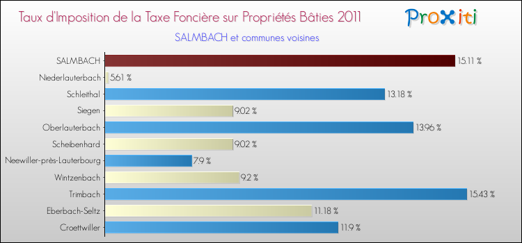 Taux d'imposition de la taxe foncière sur le bati 2011 pour SALMBACH et les communes proches Comparaison des taux d'imposition de la taxe foncière sur le bati 2011 pour SALMBACH et les communes voisines