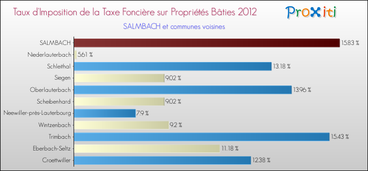 Taux d'imposition de la taxe foncière sur le bati 2012 pour SALMBACH et les communes proches Comparaison des taux d'imposition de la taxe foncière sur le bati 2012 pour SALMBACH et les communes voisines