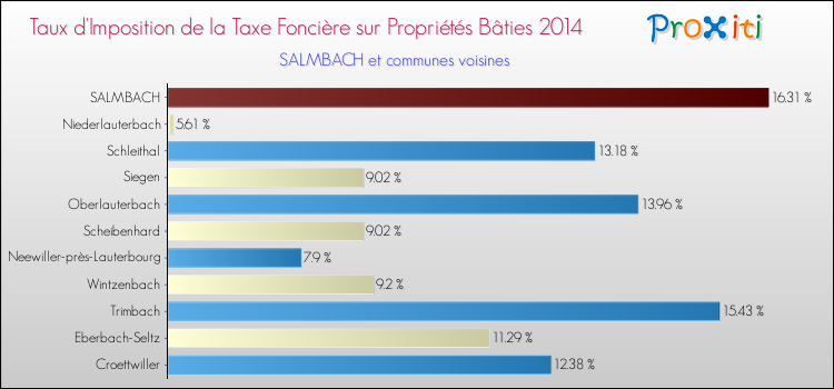 Taux d'imposition de la taxe foncière sur le bati 2014 pour SALMBACH et les communes proches Comparaison des taux d'imposition de la taxe foncière sur le bati 2014 pour SALMBACH et les communes voisines