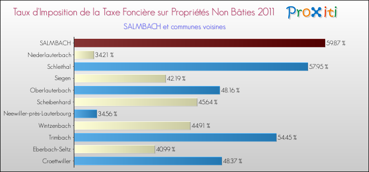 Taux d'imposition de la taxe foncière sur les immeubles et terrains non batis 2011 pour SALMBACH et les communes proches Comparaison des taux d'imposition de la taxe foncière sur les immeubles et terrains non batis 2011 pour SALMBACH et les communes voisines
