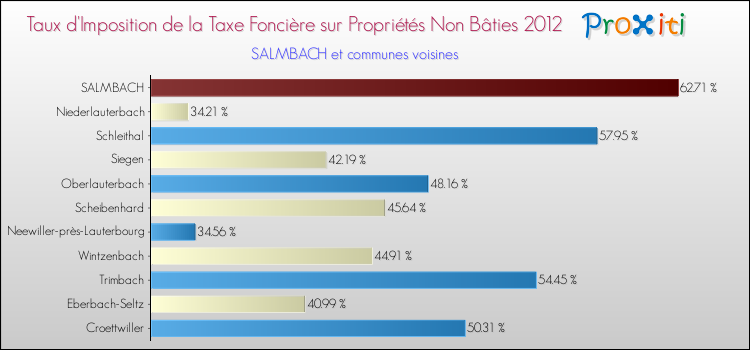 Taux d'imposition de la taxe foncière sur les immeubles et terrains non batis 2012 pour SALMBACH et les communes proches Comparaison des taux d'imposition de la taxe foncière sur les immeubles et terrains non batis 2012 pour SALMBACH et les communes voisines