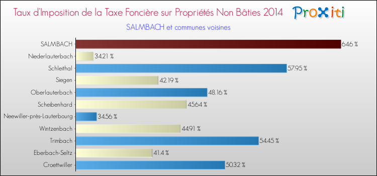 Taux d'imposition de la taxe foncière sur les immeubles et terrains non batis 2014 pour SALMBACH et les communes proches Comparaison des taux d'imposition de la taxe foncière sur les immeubles et terrains non batis 2014 pour SALMBACH et les communes voisines