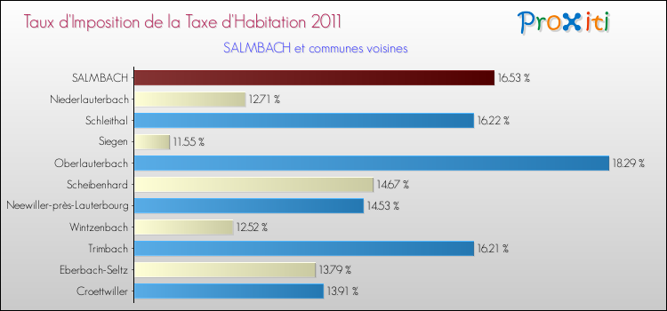 Taux d'imposition de la taxe d'habitation 2011 pour SALMBACH et les communes proches Comparaison des taux d'imposition de la taxe d'habitation 2011 pour SALMBACH et les communes voisines