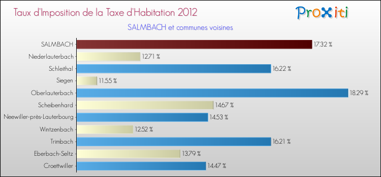 Taux d'imposition de la taxe d'habitation 2012 pour SALMBACH et les communes proches Comparaison des taux d'imposition de la taxe d'habitation 2012 pour SALMBACH et les communes voisines