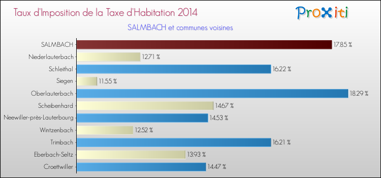 Taux d'imposition de la taxe d'habitation 2014 pour SALMBACH et les communes proches Comparaison des taux d'imposition de la taxe d'habitation 2014 pour SALMBACH et les communes voisines