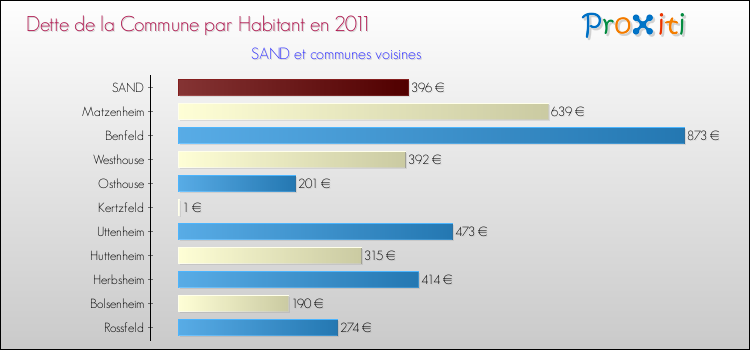 Dette par habitant de la commune en 2011 pour SAND et les communes proches Comparaison de la dette par habitant de la commune en 2011 pour SAND et les communes voisines