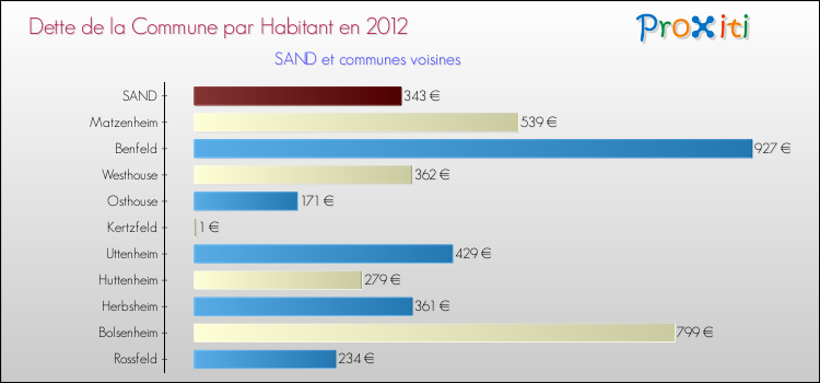 Dette par habitant de la commune en 2012 pour SAND et les communes proches Comparaison de la dette par habitant de la commune en 2012 pour SAND et les communes voisines