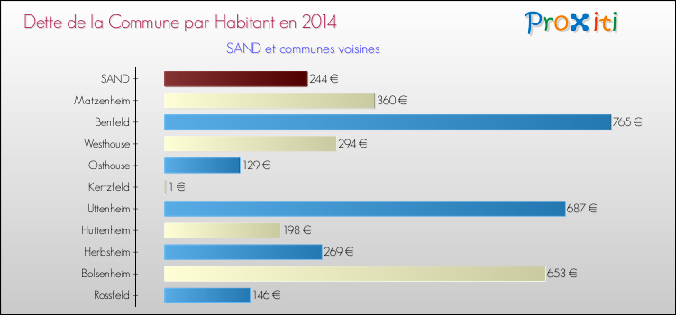 Dette par habitant de la commune en 2014 pour SAND et les communes proches Comparaison de la dette par habitant de la commune en 2014 pour SAND et les communes voisines
