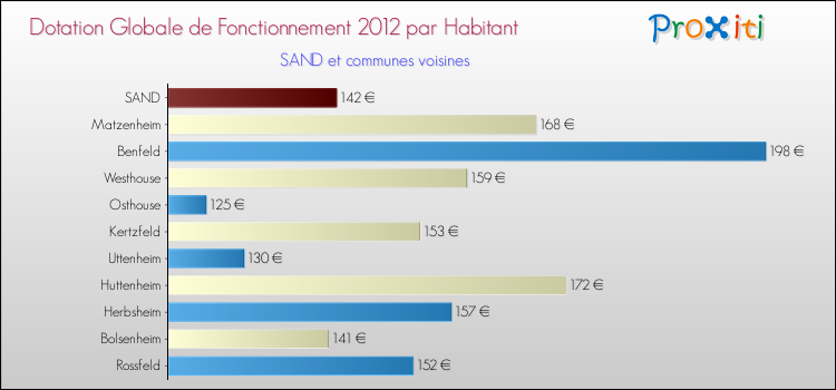 Montant des dotations globales de fonctionnement DGF par Habitant pour SAND et les communes proches Comparaison des des dotations globales de fonctionnement DGF par habitant pour SAND et les communes voisines