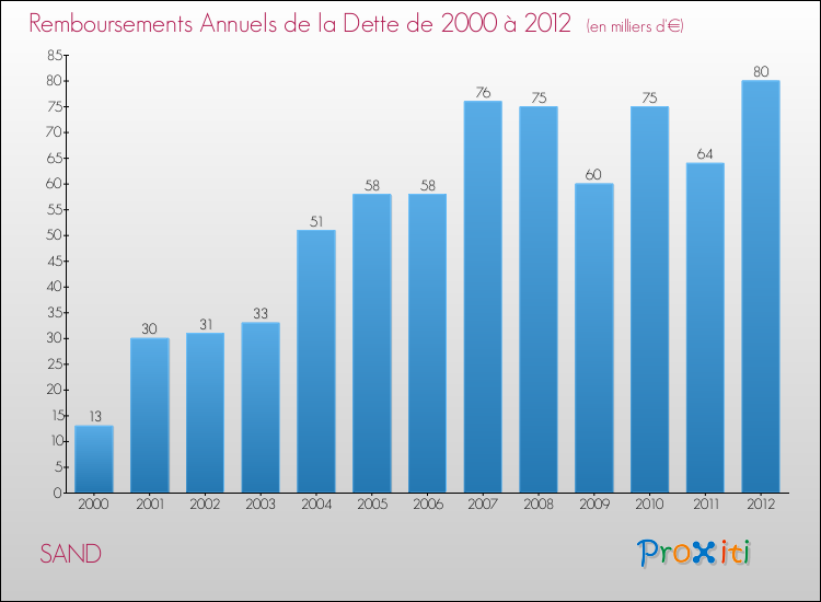 Evolution de l'annuité de la dette pour la commune de SAND de 2000 à 2012 Annuités de la dette pour SAND de 2000 à 2012