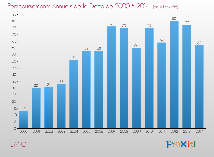 Evolution de l'annuité de la dette pour la commune de SAND de 2000 à 2014 Annuités de la dette pour SAND de 2000 à 2014