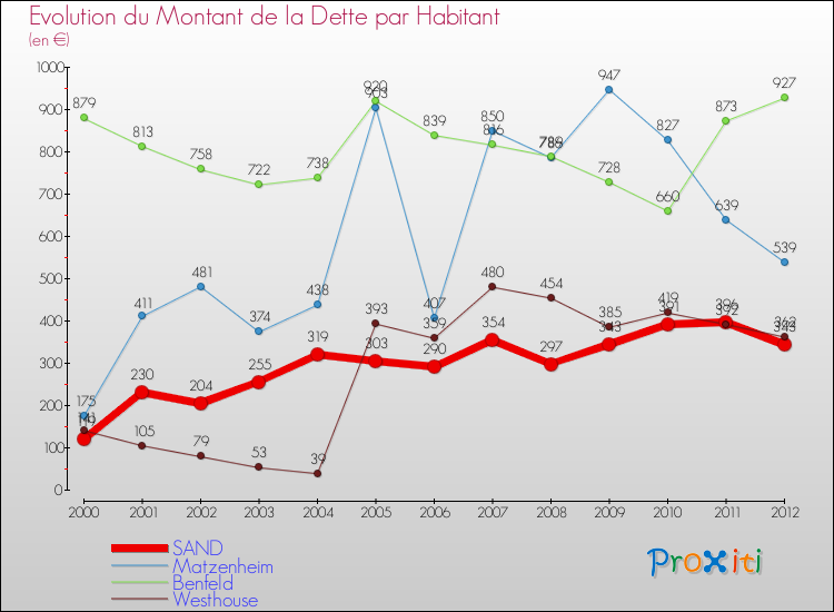 Evolution de la dette par habitant pour la commune de SAND et les communes proches de 2000 à 2012 Comparaison de la dette par habitant pour SAND et les communes voisines de 2000 à 2012