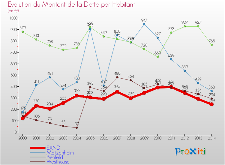 Evolution de la dette par habitant pour la commune de SAND et les communes proches de 2000 à 2014 Comparaison de la dette par habitant pour SAND et les communes voisines de 2000 à 2014