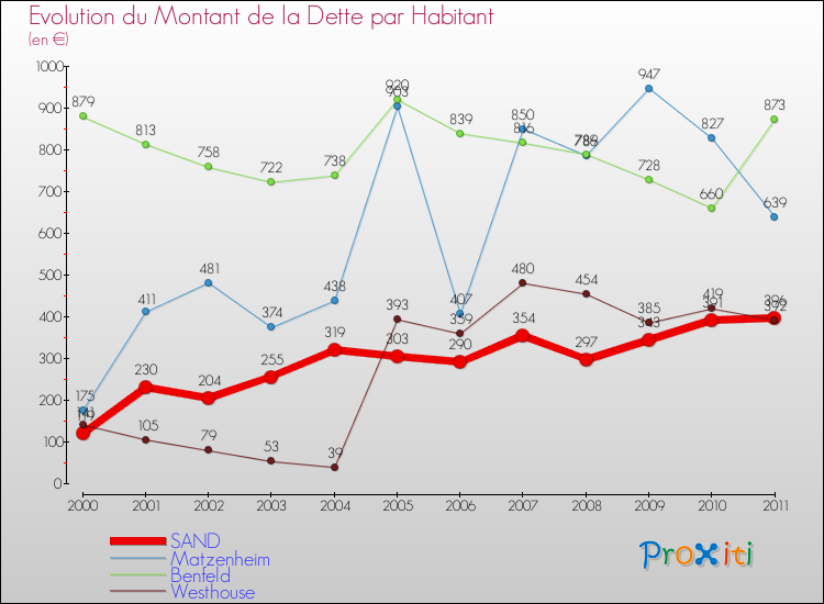 Evolution de la dette par habitant pour la commune de SAND et les communes proches Comparaison de la dette par habitant pour SAND et les communes voisines