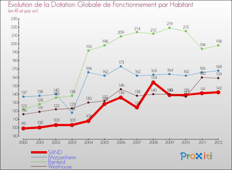 Evolution et montant de la dotation globale de fonctionnement par Habitant pour SAND et les communes proches Comparaison des dotations globales de fonctionnement par habitant pour SAND et les communes voisines