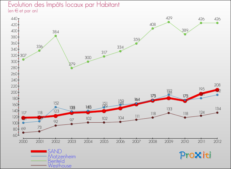 Evolution et montant des impôts locaux par Habitant pour SAND et les communes proches Comparaison des impôts locaux par habitant pour SAND et les communes voisines