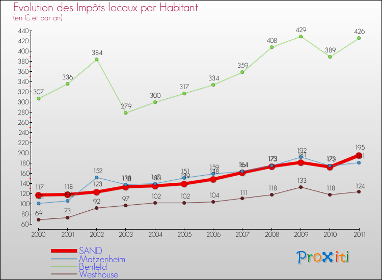 Evolution et montant des impôts locaux par Habitant pour SAND et les communes proches Comparaison des impôts locaux par habitant pour SAND et les communes voisines