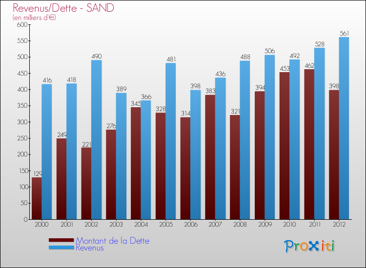 Evolution comparée de la dette et des revenus pour la commune de SAND de 2000 à 2012 Comparaison de la dette et des revenus pour SAND de 2000 à 2012