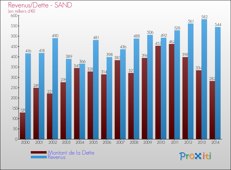 Evolution comparée de la dette et des revenus pour la commune de SAND de 2000 à 2014 Comparaison de la dette et des revenus pour SAND de 2000 à 2014