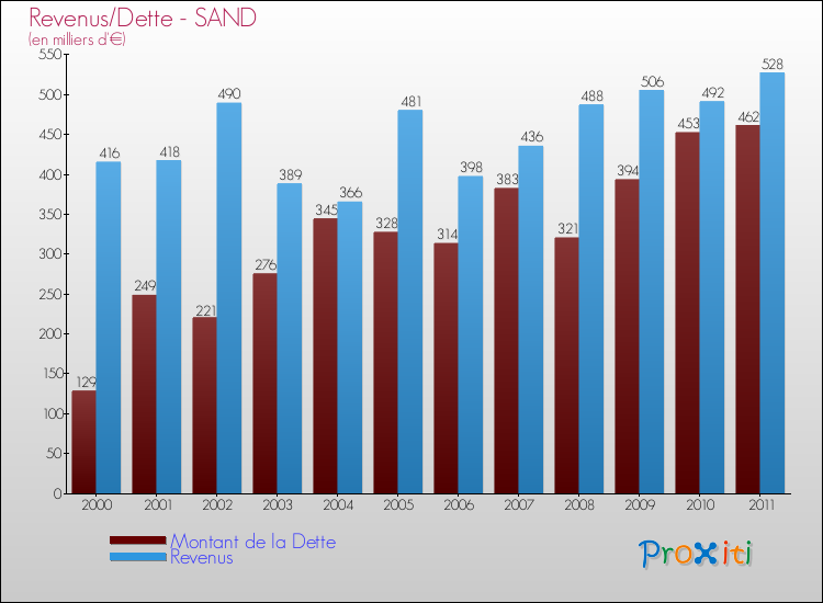 Evolution comparée de la dette et des revenus pour la commune de SAND de 2000 à 2011 Comparaison de la dette et des revenus pour SAND de 2000 à 2011