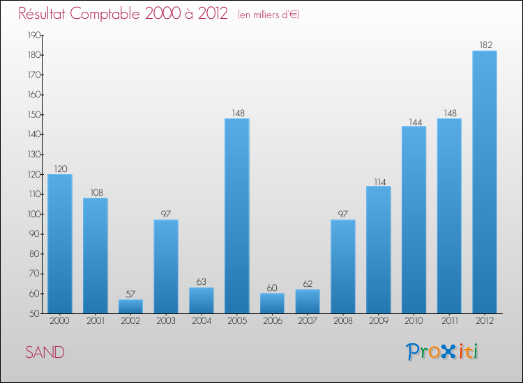 Evolution du résultat comptable pour la commune de SAND de 2000 à 2012 Evolution du résultat comptable pour SAND de 2000 à 2012