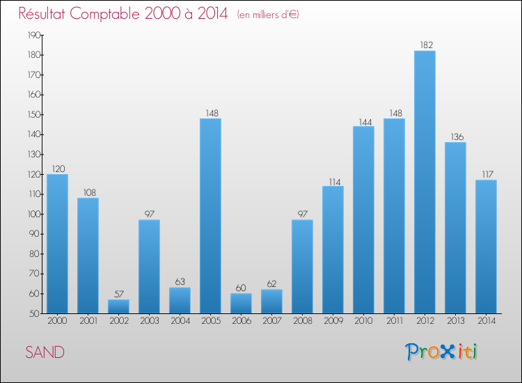 Evolution du résultat comptable pour la commune de SAND de 2000 à 2014 Evolution du résultat comptable pour SAND de 2000 à 2014