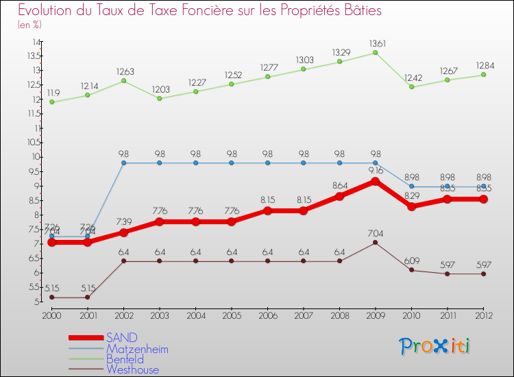 Evolution du taux de la taxe foncière sur le bati pour SAND et les communes proches de 2000 à 2012 Comparaison des taux de taxe foncière sur le bati pour SAND et les communes voisines de 2000 à 2012